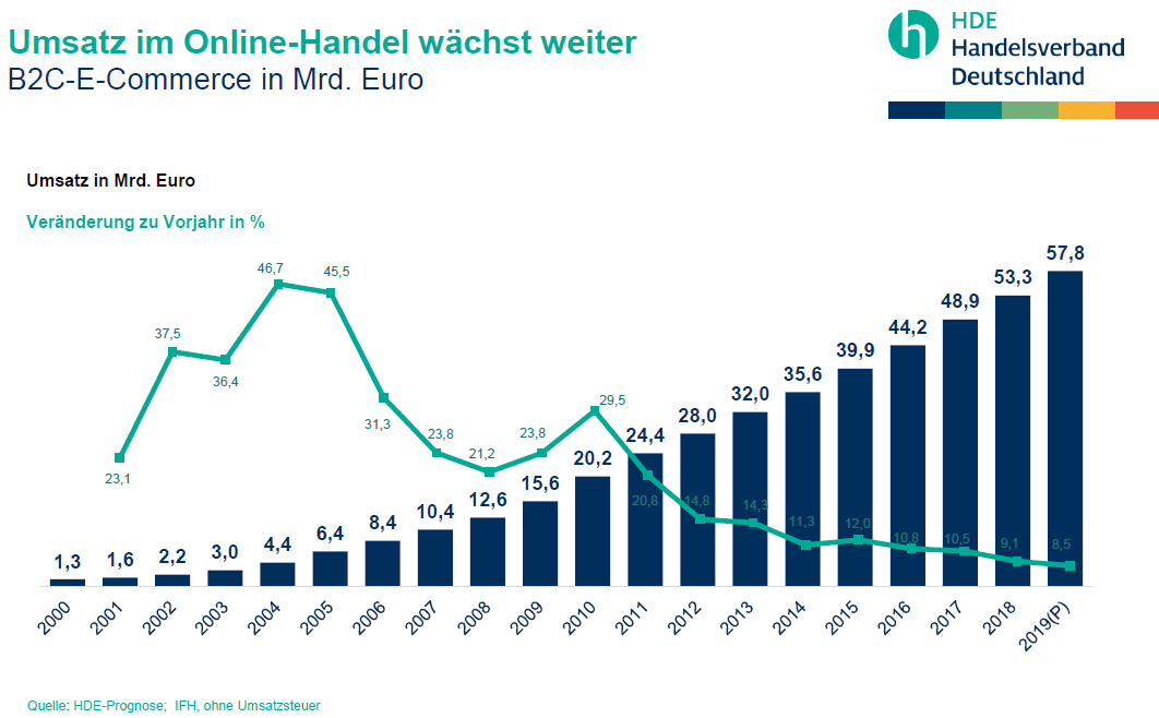 Online kauf von Polsterstoffe und Möbelstoffe steigt stark an.